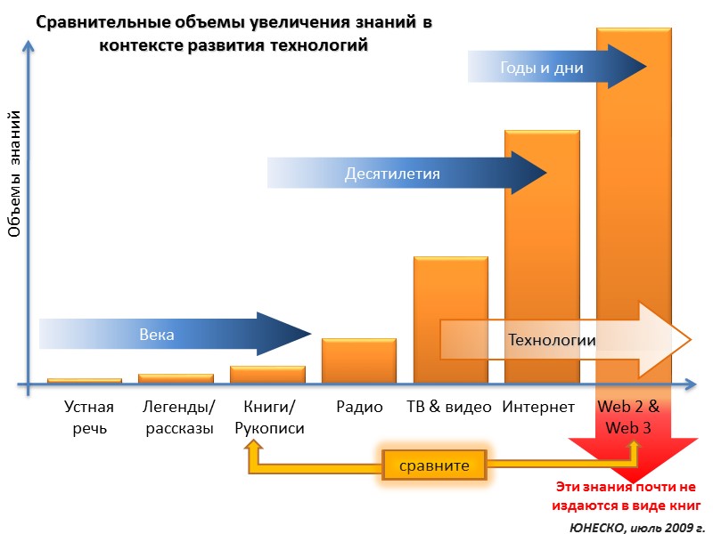 Века Десятилетия  Годы и дни  Объемы  знаний Эти знания почти не